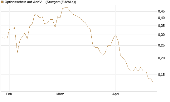 Optionsschein auf AbbVie [Goldman Sachs Bank Europe SE] Chart