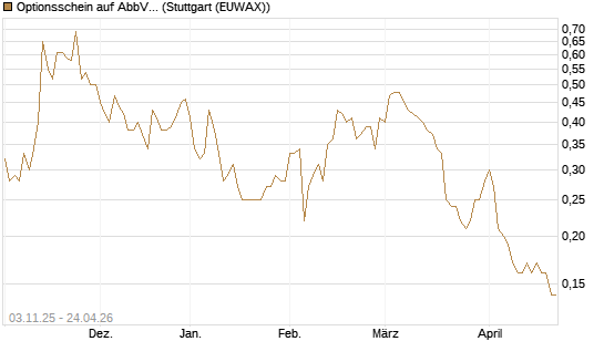 Optionsschein auf AbbVie [Goldman Sachs Bank Europe SE] Chart