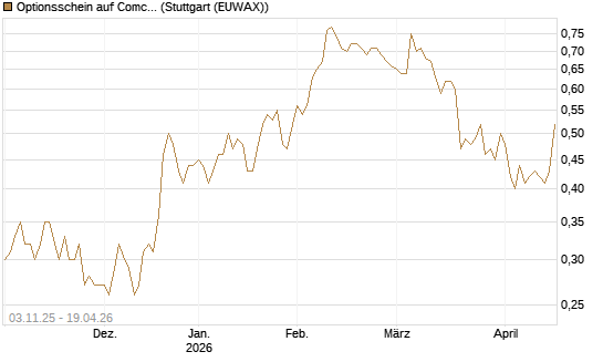 Optionsschein auf Comcast [Goldman Sachs Bank Europe SE] Chart