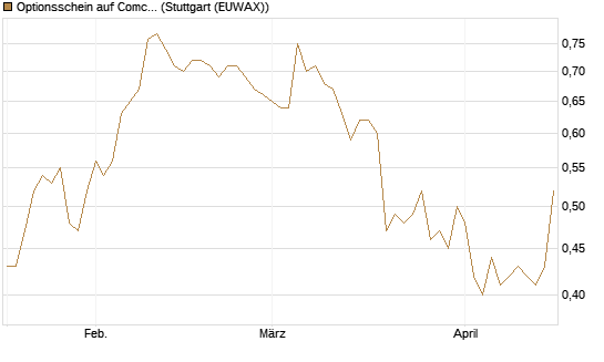 Optionsschein auf Comcast [Goldman Sachs Bank Europe SE] Chart