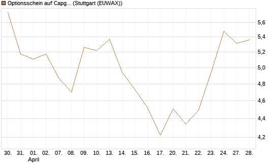 Optionsschein auf Capgemini [Goldman Sachs Bank Europe SE] Chart