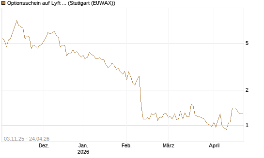 Optionsschein auf Lyft A  [Goldman Sachs Bank Europe SE] Chart
