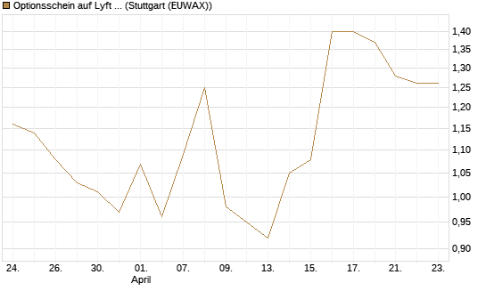 Optionsschein auf Lyft A  [Goldman Sachs Bank Europe SE] Chart