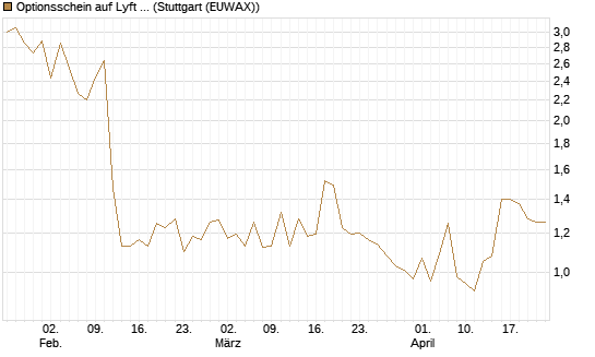 Optionsschein auf Lyft A  [Goldman Sachs Bank Europe SE] Chart