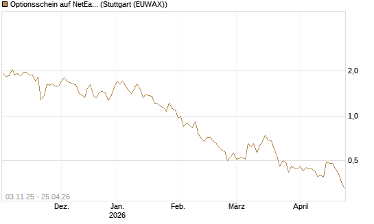 Optionsschein auf NetEase ADR [Goldman Sachs Bank Europe SE] Chart