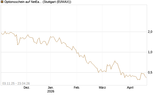Optionsschein auf NetEase ADR [Goldman Sachs Bank Europe SE] Chart