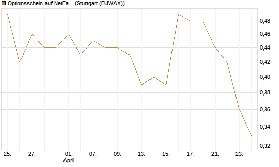 Optionsschein auf NetEase ADR [Goldman Sachs Bank Europe SE] Chart