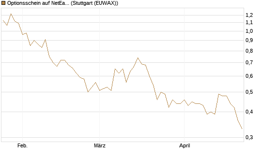 Optionsschein auf NetEase ADR [Goldman Sachs Bank Europe SE] Chart