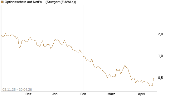 Optionsschein auf NetEase ADR [Goldman Sachs Bank Europe SE] Chart