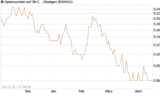 Optionsschein auf 3M Company [Goldman Sachs Bank Europe SE] Chart