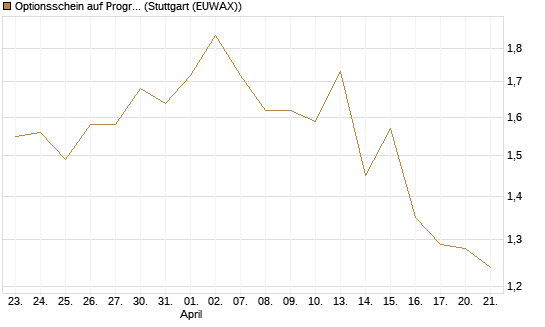 Optionsschein auf Progressive [Goldman Sachs Bank Europe SE] Chart