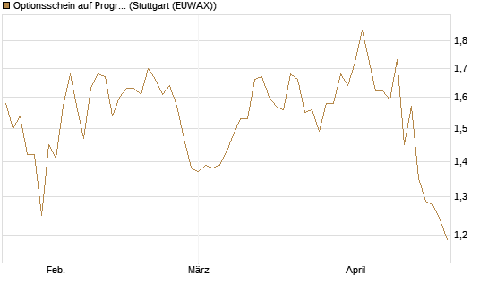 Optionsschein auf Progressive [Goldman Sachs Bank Europe SE] Chart
