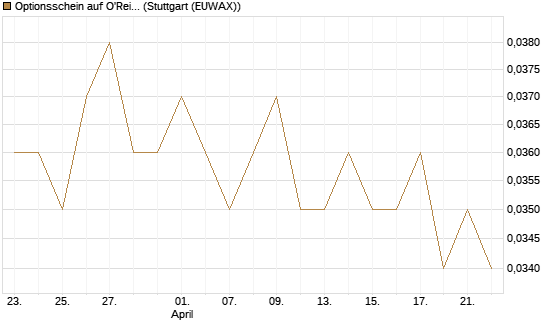Optionsschein auf O'Reilly Automotive [Goldman Sachs Bank Europe SE] Chart