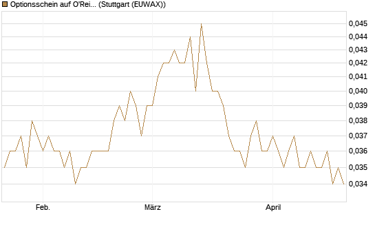 Optionsschein auf O'Reilly Automotive [Goldman Sachs Bank Europe SE] Chart