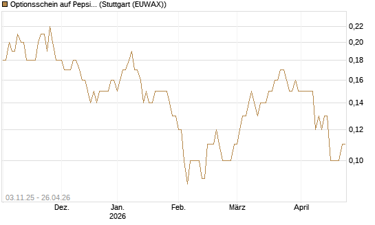 Optionsschein auf PepsiCo [Goldman Sachs Bank Europe SE] Chart