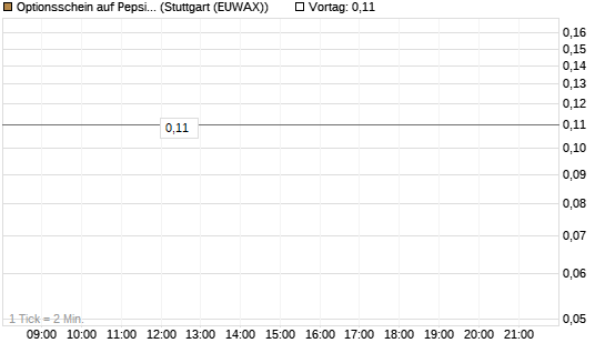 Optionsschein auf PepsiCo [Goldman Sachs Bank Europe SE] Chart