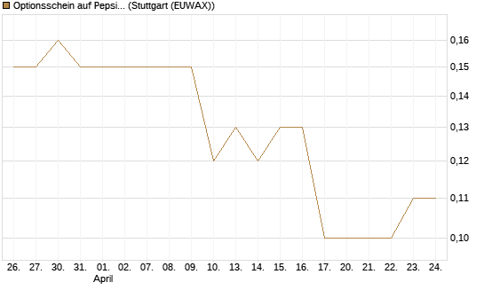 Optionsschein auf PepsiCo [Goldman Sachs Bank Europe SE] Chart