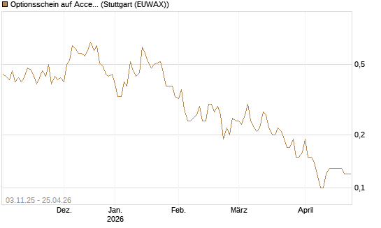 Optionsschein auf Accenture plc [Goldman Sachs Bank Europe SE] Chart