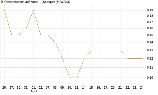 Optionsschein auf Accenture plc [Goldman Sachs Bank Europe SE] Chart