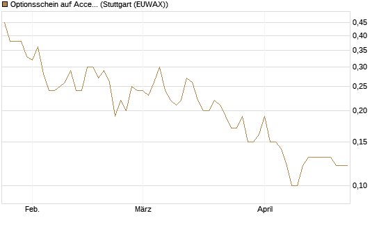 Optionsschein auf Accenture plc [Goldman Sachs Bank Europe SE] Chart
