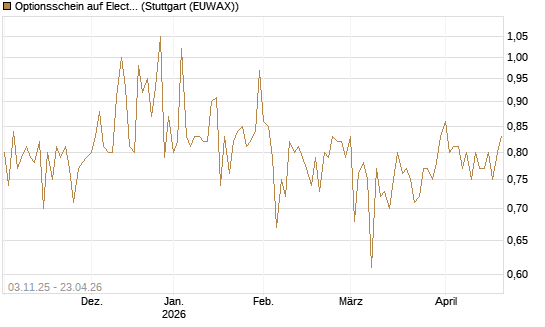 Optionsschein auf Electronic Arts [Goldman Sachs Bank Europe SE] Chart
