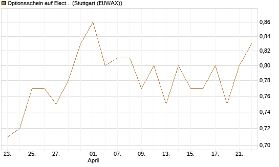Optionsschein auf Electronic Arts [Goldman Sachs Bank Europe SE] Chart