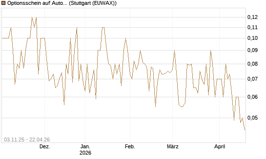 Optionsschein auf Automatic Data Processing [Goldman Sachs Bank Europe SE] Chart