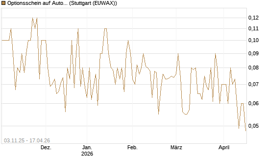 Optionsschein auf Automatic Data Processing [Goldman Sachs Bank Europe SE] Chart