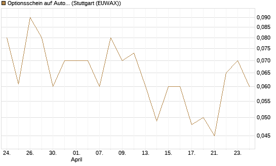 Optionsschein auf Automatic Data Processing [Goldman Sachs Bank Europe SE] Chart