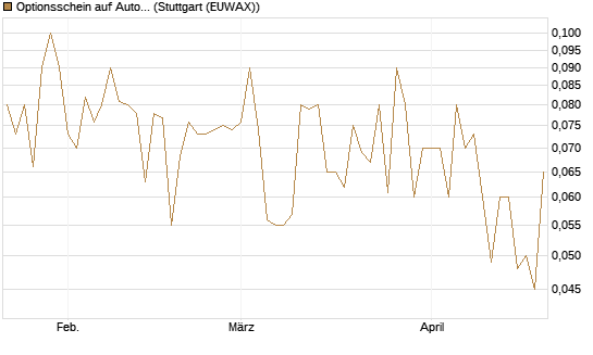 Optionsschein auf Automatic Data Processing [Goldman Sachs Bank Europe SE] Chart
