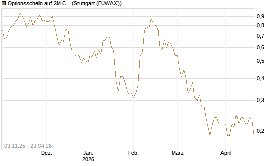 Optionsschein auf 3M Company [Goldman Sachs Bank Europe SE] Chart