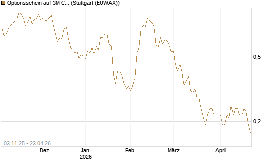 Optionsschein auf 3M Company [Goldman Sachs Bank Europe SE] Chart