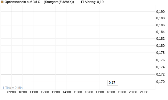 Optionsschein auf 3M Company [Goldman Sachs Bank Europe SE] Chart