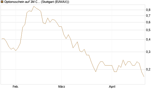 Optionsschein auf 3M Company [Goldman Sachs Bank Europe SE] Chart
