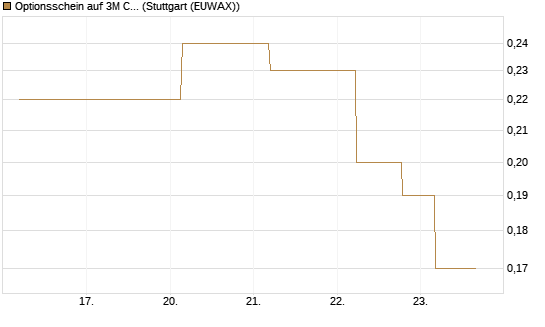 Optionsschein auf 3M Company [Goldman Sachs Bank Europe SE] Chart