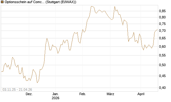 Optionsschein auf Comcast [Goldman Sachs Bank Europe SE] Chart