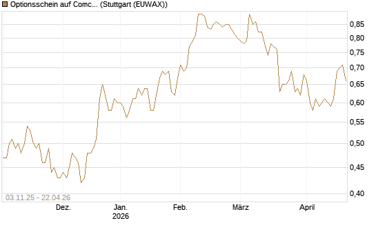 Optionsschein auf Comcast [Goldman Sachs Bank Europe SE] Chart