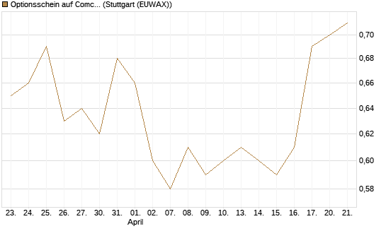 Optionsschein auf Comcast [Goldman Sachs Bank Europe SE] Chart