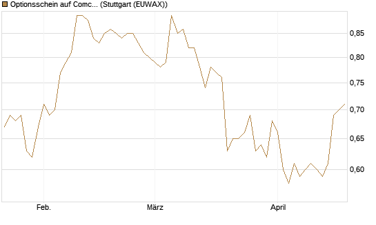 Optionsschein auf Comcast [Goldman Sachs Bank Europe SE] Chart