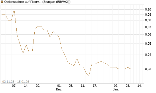 Optionsschein auf Fiserv [Goldman Sachs Bank Europe SE] Chart