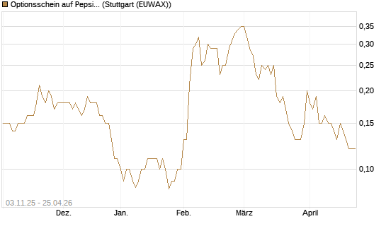 Optionsschein auf PepsiCo [Goldman Sachs Bank Europe SE] Chart