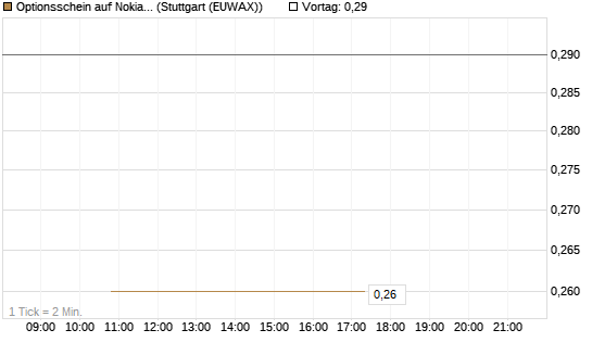 Optionsschein auf Nokia [Goldman Sachs Bank Europe SE] Chart