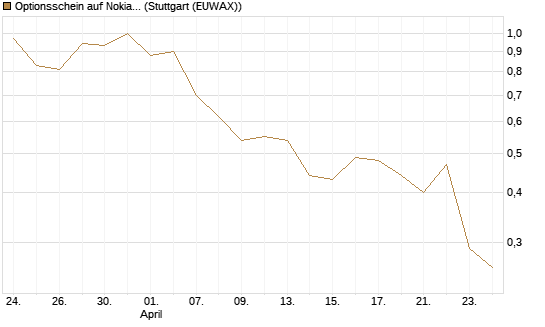 Optionsschein auf Nokia [Goldman Sachs Bank Europe SE] Chart