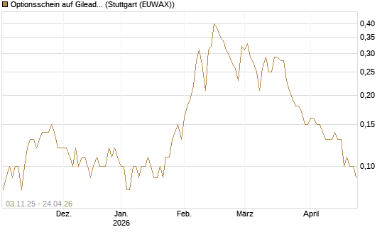 Optionsschein auf Gilead Sciences [Goldman Sachs Bank Europe SE] Chart