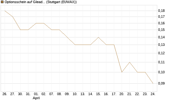 Optionsschein auf Gilead Sciences [Goldman Sachs Bank Europe SE] Chart