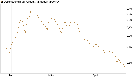 Optionsschein auf Gilead Sciences [Goldman Sachs Bank Europe SE] Chart