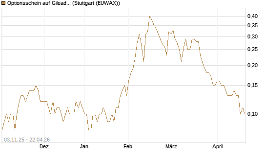 Optionsschein auf Gilead Sciences [Goldman Sachs Bank Europe SE] Chart