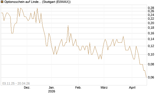 Optionsschein auf Linde PLC [Goldman Sachs Bank Europe SE] Chart