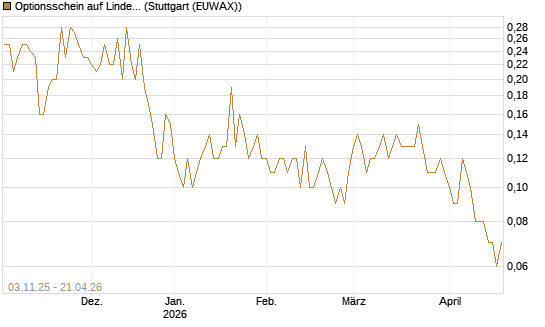 Optionsschein auf Linde PLC [Goldman Sachs Bank Europe SE] Chart