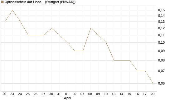Optionsschein auf Linde PLC [Goldman Sachs Bank Europe SE] Chart